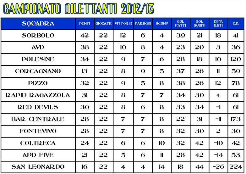 ARCHIVIO CAMPIONATO DILETTANTI 2012/13 GIRONE "B"